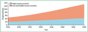 Increase in the number of people with dementia in low- and middle-income countries.