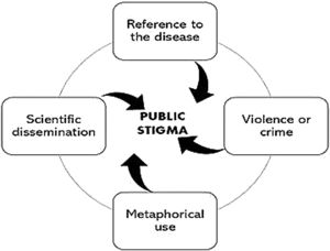 Categories of analysis of public stigma in the press.
