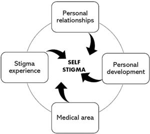 Categories of analysis of self-stigma in interviews with people with a diagnosis of schizophrenia.