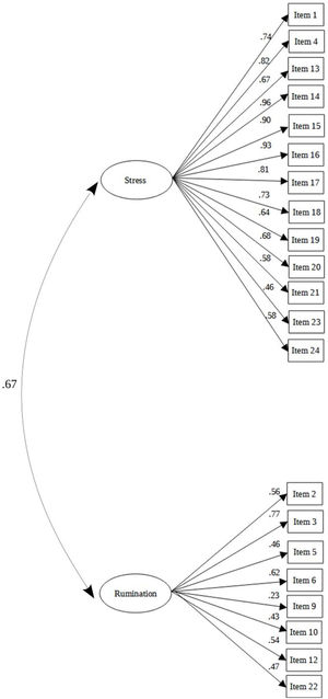 Confirmatory factor analysis, path diagram – standardized regression coefficients of the items on factor 1 (“stress in the context of COVID-19 pandemics”) and factor 2 (“rumination in the context of COVID-19 pandemics”).