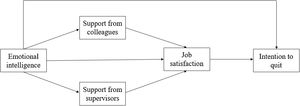 Theoretical model depicting the mediating role of support from colleagues and supervisors and job satisfaction in the relationship between EI and intention to quit.