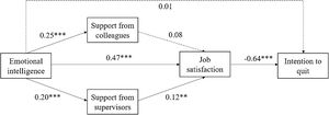 Final model depicting the significant mediating role of support from supervisors and job satisfaction on the relationship between EI and intention to quit. **p < .01. ***p < .001.