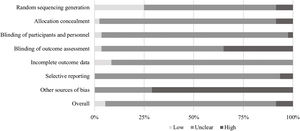 Risk of bias in the studies included in the meta-analysis.