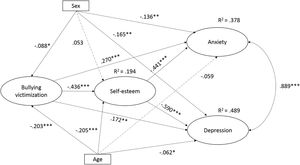 Mediation model. *p < .05. **p < .01. ***p < .001.