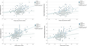 Correlation between changes in the interest in history and the use of interactive methodologies on the one hand, and, on the other, changes in knowledge.