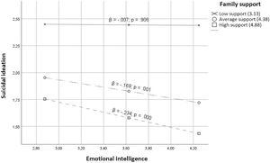 Emotional intelligence towards suicidal ideation when family support as moderator. Analysis performed with the pick-a-point technique (-1SD, Mean, +1SD).