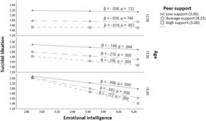 Emotional intelligence toward suicidal ideation when peer support as moderator and age as moderated moderator variable. Analysis performed with the pick-a-point technique (-1SD, Mean, +1SD).