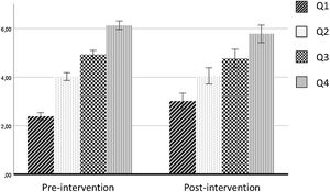 Changes in entrepreneurial intention considering levels of entrepreneurial intention pre-intervention.