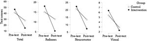 Line graphs with the means obtained in the two groups before and after the intervention.