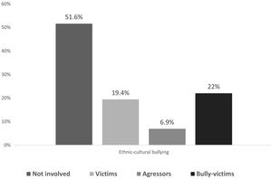 Percentages of students involved in the different roles of ethnic-cultural bullying. Note. Odds Ratio calculated according to the role. Victims: white-mestizo (OR=1.29, 95% CI=.73 - 2.26*), white-indigenous (OR=.29, 95% CI=.10 - .78*), indigenous-mestizo (OR=4.41, 95% CI=1.81 - 10.72*). Aggressors: white-mestizo (OR=1.46, 95% CI=.65 - 3.30), white-indigenous (OR=.51, 95% CI=.11 - 2.29), indigenous-mestizo (OR=2.82, 95% CI=.72 - 11.08). Bully-victims: white-mestizo (OR=1.35, 95% CI=.79 - 2.28), white-indigenous (OR=.58, 95% CI=.20 - 1.68), indigenous-mestizo (OR=2.3, 95 % CI=.86 -6.18).