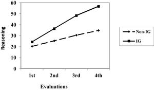 Mean REAS scores per evaluation according to groups.