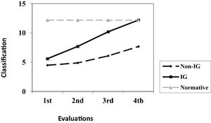 Mean CLAS scores per evaluation according to groups.