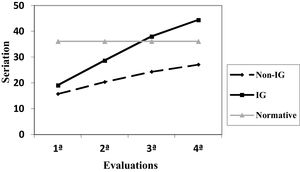 Mean SE scores per evaluation according to group.