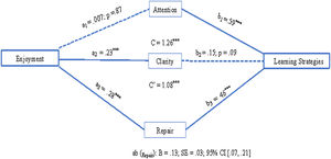 Mediational model of enjoyment and deep learning strategies through EI factors as mediators. Note. Dashed lines mean no significance. *p<.05. **p<.01. ***p<.001.
