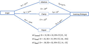 Mediational model of anger and deep learning strategies through EI factors as mediators. *p<.05. **p<.01. ***p<.001.