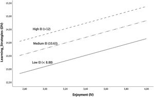 Effect of moderation of EI in enjoyment effects on deep learning strategies.