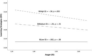 Effect of moderation of EI in anger effects on deep learning strategies.