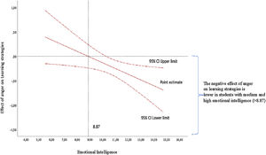 Interaction between EI and anger effects on deep learning strategies.