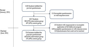 Diagram of the sampling process between pre-test and post-test.