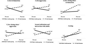 Means obtained by intervention and control group in online relational internet risks.