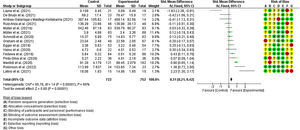 Forest plot of the studies forming the meta-analysis.