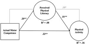 Structural equation model of the relationship between actual motor competence, perceived physical literacy and physical activity (objective 2). The standardized coefficients (β) are reported in the figure. Gender and age are included as covariates. Black lines indicate direct relationships, while grey lines indicate indirect relationships. The factor loadings are: PAR_PPL1 = .79, PAR_ PPL2 = .86, PAR_ PPL3 = .81, PAR_PA1 = .82, PAR_PA2 = .85. *p<.05. **p<.01.