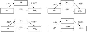 Results of the mediation analysis with phonological awareness (PA) as a mediator between the reading of real (WRR) or non-real (WRNR) words and rhythmic asynchrony in the 500 ms sequence (R1) or rhythmic asynchrony in the 667 ms sequence (R2). The figure shows non-standardized regression coefficients. The solid lines represent significant direct/indirect effects. *p < .1. **p < .05.