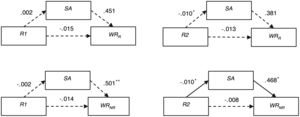 Results of the mediation analysis with stress awareness (SA) as a mediator between the reading of real (WRR) or non-real (WRNR) words and rhythmic asynchrony in the 500 ms sequence (R1) or rhythmic asynchrony in the 667 ms sequence (R2). The figure shows non-standardized regression coefficients. The solid lines represent significant direct/indirect effects. *p < .1. **p < .05.