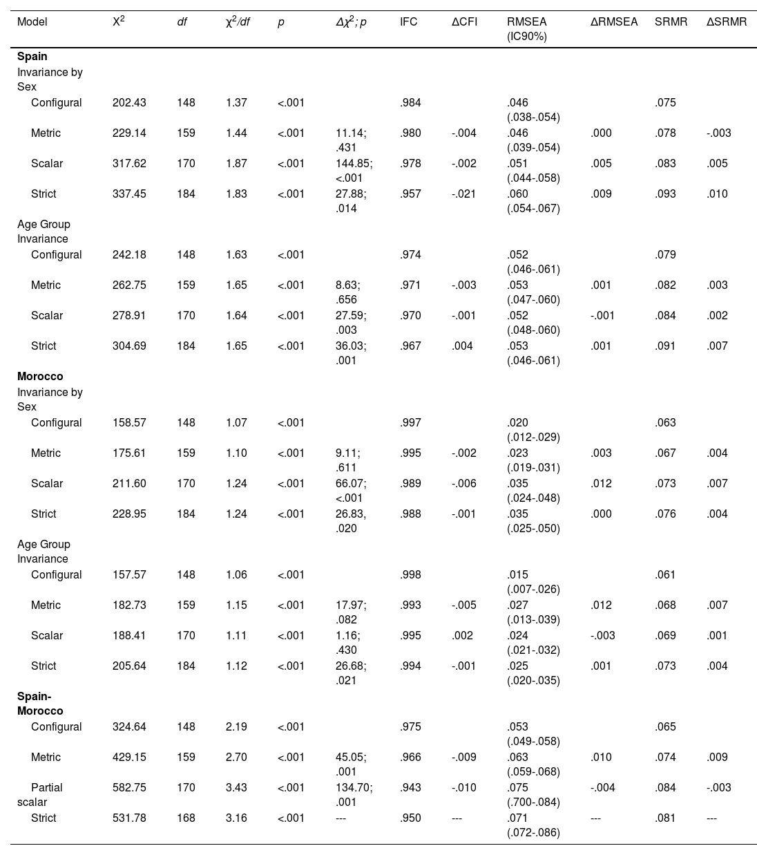 Tables