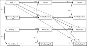 Longitudinal mediation model linking envy, need for popularity, and aggressive behaviors across three waves. Note. All paths represent standardized coefficients (β). Solid arrows indicate significant paths (p < .05); dashed arrows represent non-significant paths (p ≥ .05). The model includes covariates sex and age controlled for in all endogenous variables. T1=Time 1; T2=Time 2; T3=Time 3.