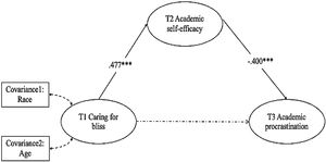Structural equation model among T1 caring for bliss, T2 academic self-efficacy, and T3 academic procrastination. Note. *p < .05. **p < .01. ***p < .001. A solid line indicates a significant direct path, and a dashed line indicates a non-significant path. Observed indicators were not included in the diagram for visual clarity.
