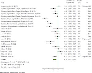 Forest plot of the association between controlling teaching behaviors and physical activity intention.