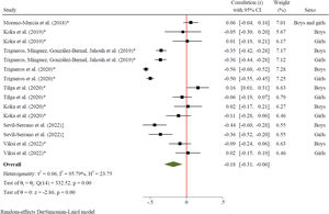 Forest plot of the association between controlling teaching behaviors and physical activity levels. Note. PA levels were assessed using self-report (*) and device-based (‡) measures; symbols next to study labels indicate method.