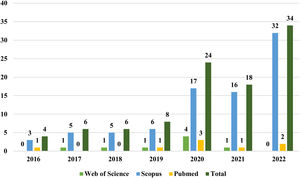 Scientific production of the subject matter addressed during the 2016–2022-time frame.