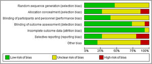 Risk of bias of selected articles.