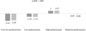 Graphic representation of perfectionism profiles obtained from the latent profile analysis.