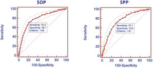ROC curves for the discriminative capacity of the scores on SOP (left) and SPP (right) over high self-efficacy.