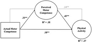 Structural equation model of the relationship between actual motor competence, perceived motor competence and physical activity (objective 1). The standardized coefficients (β) are reported in the figure. Gender and age are included as covariates. As only significant relationships are shown, age has been removed from the model as it is not related to the other variables. Black lines indicate direct relationships, while grey lines indicate indirect relationships. The factor loadings are: PAR_PMC1: .83, PAR_PMC2: .78, PAR_ PMC3: .68; PAR_PA1: .81, PAR_PA2: .86. *p<.05, **p<.01.