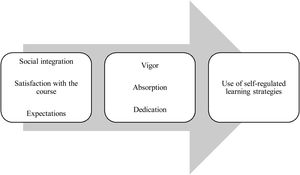 Outline of the study (mediation model for engagement with university course).