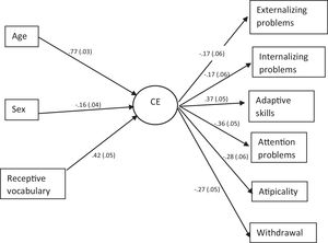 Structural equation for the model analyzed.