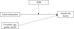 Proposed conceptual model showing the attenuating role of TEIB between cybervictimization and suicide risk factors. Note. TEIB = teacher emotionally intelligent behavior; EI = emotional intelligence.