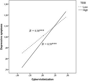 Conditional effect of teacher emotionally intelligent behavior in the link between cybervictimization and depressive symptoms. Note. TEIB = Teacher emotionally intelligent behavior; *** p < .001.