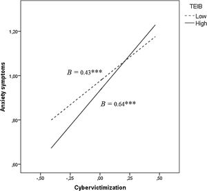 Conditional effect of teacher emotionally intelligent behavior in the link between cybervictimization and anxiety symptoms. Note. TEIB = Teacher emotionally intelligent behavior; *** p < .001.