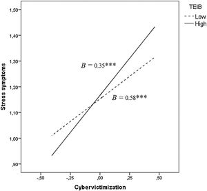 Conditional effect of teacher emotionally intelligent behavior in the link between cybervictimization and stress symptoms. Note. TEIB = Teacher emotionally intelligent behavior; *** p < .001.