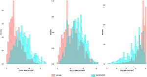 Distribution of scores in clinical maladjustment, school maladjustment and personal adjustment in Spain and Morocco.