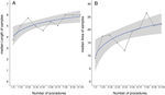 (A) Learning curve for transbronchial cryobiopsy in relation to sample length; the curve plateaus after approximately 70 procedures. (B) Learning curve for transbronchial cryobiopsy in relation to sample area; the curve plateaus after 60 procedures approximately.