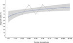 Learning curve for transbronchial cryobiopsy in relation to diagnostic yield; the curve plateaus at a diagnostic yield of 90% after approximately 70 procedures.