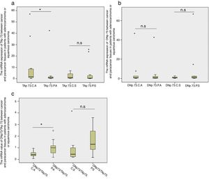 Box-plots show the mRNA expression of TAP73 (a), DNP73 (b) and the ratio of DNP73/TAP73 (c) between cancer and cancer-adjacent tissues in patients with squamous carcinoma or adenocarcinoma. A: adenocarcinoma; S: squamous carcinoma.