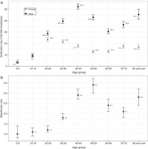 Tuberculosis notification rate (/100,000 inhabitants) by sex and age (a) and tuberculosis notification male-to-female ratio (b).