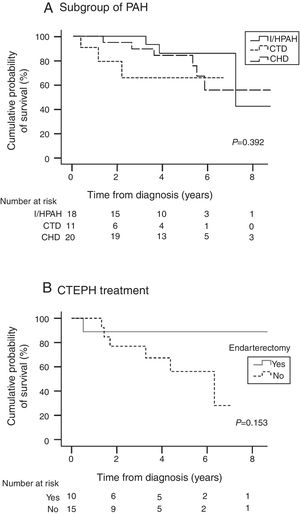 Kaplan–Meier survival curves for subgroups of patients, according to (A) subgroup of PAH and (B) CTEPH treatment.